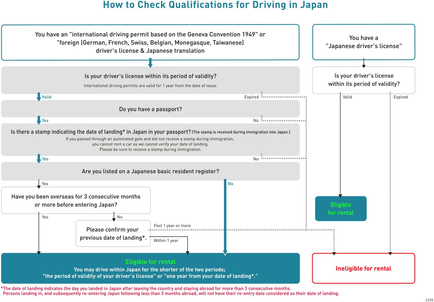 Flow chart: how to check qualifications for driving in Japan